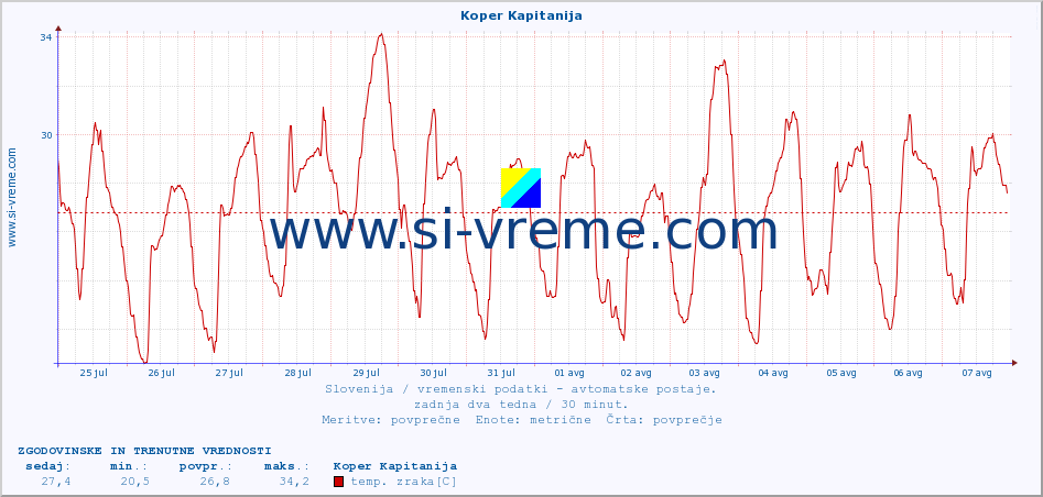 POVPREČJE :: Koper Kapitanija :: temp. zraka | vlaga | smer vetra | hitrost vetra | sunki vetra | tlak | padavine | sonce | temp. tal  5cm | temp. tal 10cm | temp. tal 20cm | temp. tal 30cm | temp. tal 50cm :: zadnja dva tedna / 30 minut.