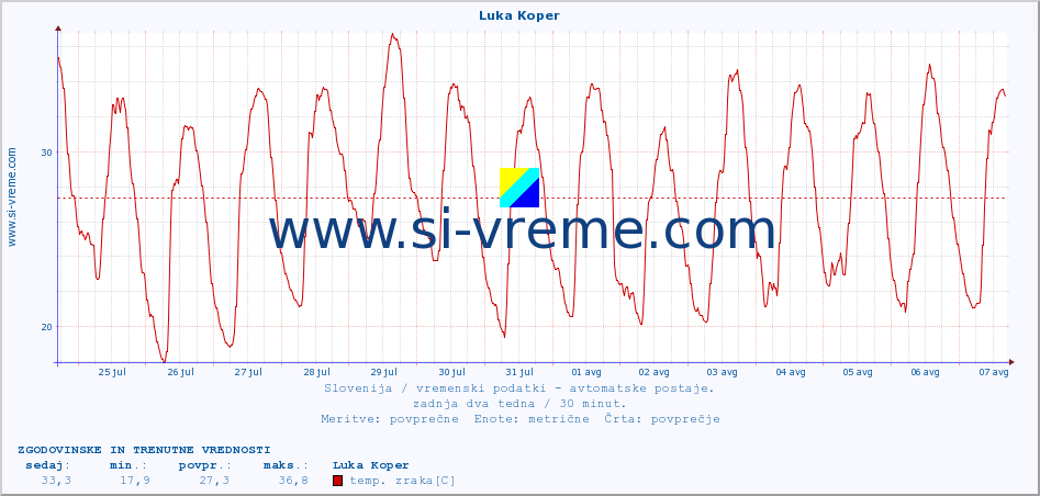 POVPREČJE :: Luka Koper :: temp. zraka | vlaga | smer vetra | hitrost vetra | sunki vetra | tlak | padavine | sonce | temp. tal  5cm | temp. tal 10cm | temp. tal 20cm | temp. tal 30cm | temp. tal 50cm :: zadnja dva tedna / 30 minut.