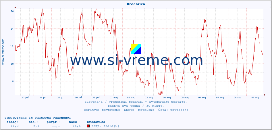 POVPREČJE :: Kredarica :: temp. zraka | vlaga | smer vetra | hitrost vetra | sunki vetra | tlak | padavine | sonce | temp. tal  5cm | temp. tal 10cm | temp. tal 20cm | temp. tal 30cm | temp. tal 50cm :: zadnja dva tedna / 30 minut.