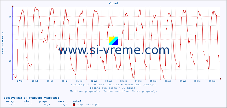 POVPREČJE :: Kubed :: temp. zraka | vlaga | smer vetra | hitrost vetra | sunki vetra | tlak | padavine | sonce | temp. tal  5cm | temp. tal 10cm | temp. tal 20cm | temp. tal 30cm | temp. tal 50cm :: zadnja dva tedna / 30 minut.