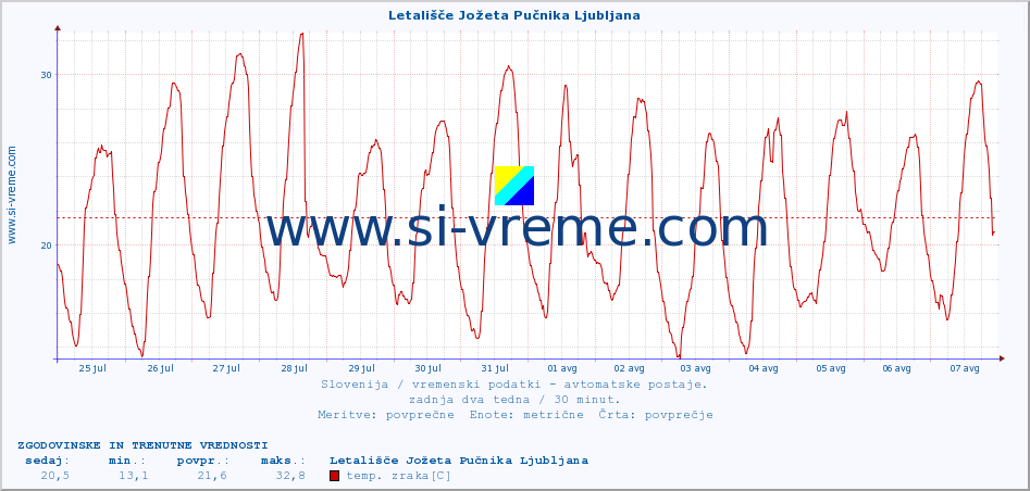 POVPREČJE :: Letališče Jožeta Pučnika Ljubljana :: temp. zraka | vlaga | smer vetra | hitrost vetra | sunki vetra | tlak | padavine | sonce | temp. tal  5cm | temp. tal 10cm | temp. tal 20cm | temp. tal 30cm | temp. tal 50cm :: zadnja dva tedna / 30 minut.