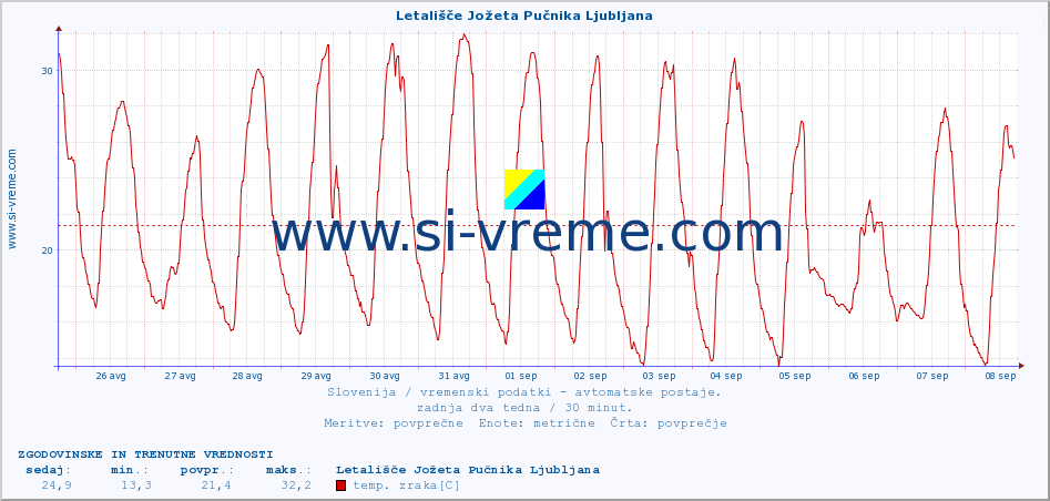 POVPREČJE :: Letališče Jožeta Pučnika Ljubljana :: temp. zraka | vlaga | smer vetra | hitrost vetra | sunki vetra | tlak | padavine | sonce | temp. tal  5cm | temp. tal 10cm | temp. tal 20cm | temp. tal 30cm | temp. tal 50cm :: zadnja dva tedna / 30 minut.