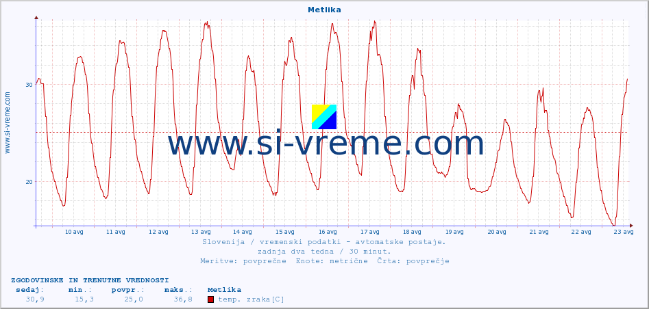 POVPREČJE :: Metlika :: temp. zraka | vlaga | smer vetra | hitrost vetra | sunki vetra | tlak | padavine | sonce | temp. tal  5cm | temp. tal 10cm | temp. tal 20cm | temp. tal 30cm | temp. tal 50cm :: zadnja dva tedna / 30 minut.