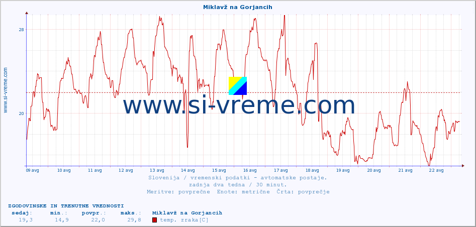 POVPREČJE :: Miklavž na Gorjancih :: temp. zraka | vlaga | smer vetra | hitrost vetra | sunki vetra | tlak | padavine | sonce | temp. tal  5cm | temp. tal 10cm | temp. tal 20cm | temp. tal 30cm | temp. tal 50cm :: zadnja dva tedna / 30 minut.