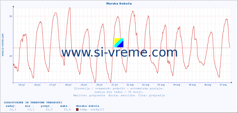 POVPREČJE :: Murska Sobota :: temp. zraka | vlaga | smer vetra | hitrost vetra | sunki vetra | tlak | padavine | sonce | temp. tal  5cm | temp. tal 10cm | temp. tal 20cm | temp. tal 30cm | temp. tal 50cm :: zadnja dva tedna / 30 minut.