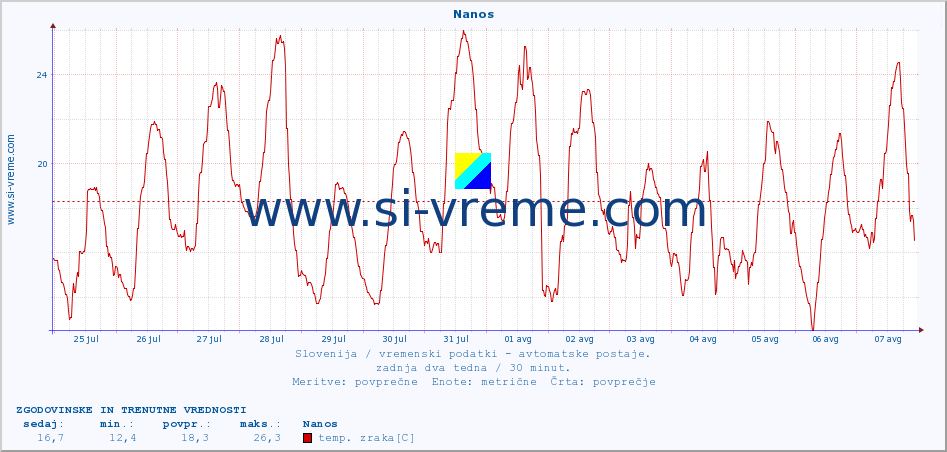 POVPREČJE :: Nanos :: temp. zraka | vlaga | smer vetra | hitrost vetra | sunki vetra | tlak | padavine | sonce | temp. tal  5cm | temp. tal 10cm | temp. tal 20cm | temp. tal 30cm | temp. tal 50cm :: zadnja dva tedna / 30 minut.