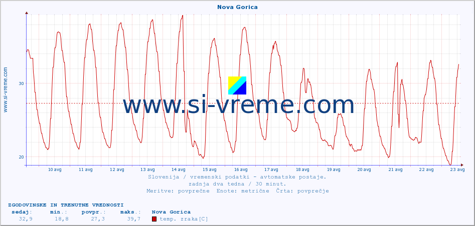 POVPREČJE :: Nova Gorica :: temp. zraka | vlaga | smer vetra | hitrost vetra | sunki vetra | tlak | padavine | sonce | temp. tal  5cm | temp. tal 10cm | temp. tal 20cm | temp. tal 30cm | temp. tal 50cm :: zadnja dva tedna / 30 minut.