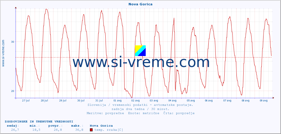 POVPREČJE :: Nova Gorica :: temp. zraka | vlaga | smer vetra | hitrost vetra | sunki vetra | tlak | padavine | sonce | temp. tal  5cm | temp. tal 10cm | temp. tal 20cm | temp. tal 30cm | temp. tal 50cm :: zadnja dva tedna / 30 minut.