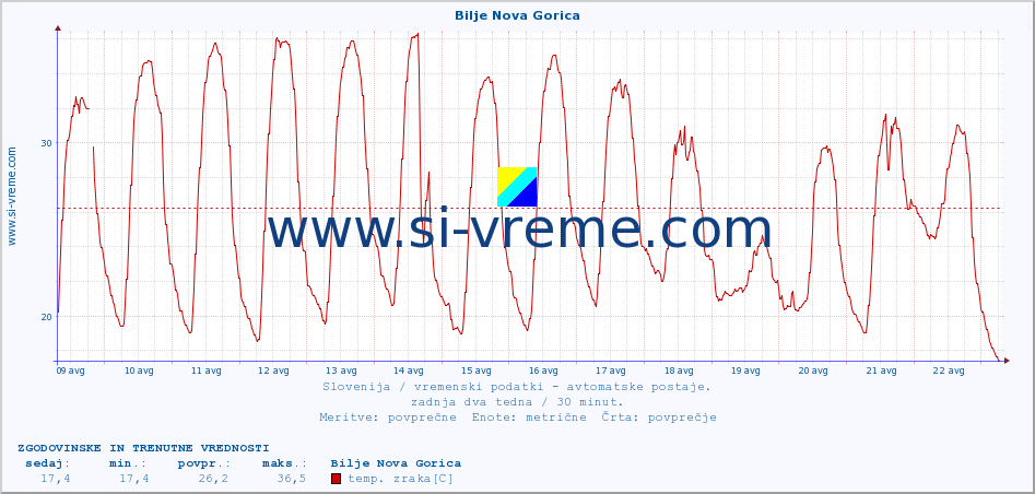 POVPREČJE :: Bilje Nova Gorica :: temp. zraka | vlaga | smer vetra | hitrost vetra | sunki vetra | tlak | padavine | sonce | temp. tal  5cm | temp. tal 10cm | temp. tal 20cm | temp. tal 30cm | temp. tal 50cm :: zadnja dva tedna / 30 minut.