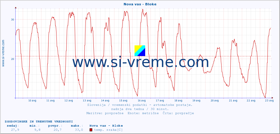 POVPREČJE :: Nova vas - Bloke :: temp. zraka | vlaga | smer vetra | hitrost vetra | sunki vetra | tlak | padavine | sonce | temp. tal  5cm | temp. tal 10cm | temp. tal 20cm | temp. tal 30cm | temp. tal 50cm :: zadnja dva tedna / 30 minut.