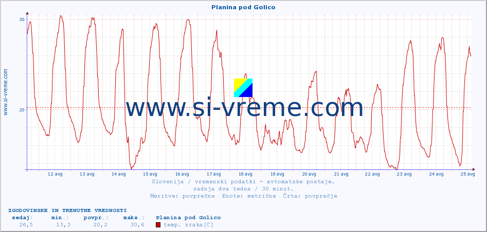 POVPREČJE :: Planina pod Golico :: temp. zraka | vlaga | smer vetra | hitrost vetra | sunki vetra | tlak | padavine | sonce | temp. tal  5cm | temp. tal 10cm | temp. tal 20cm | temp. tal 30cm | temp. tal 50cm :: zadnja dva tedna / 30 minut.