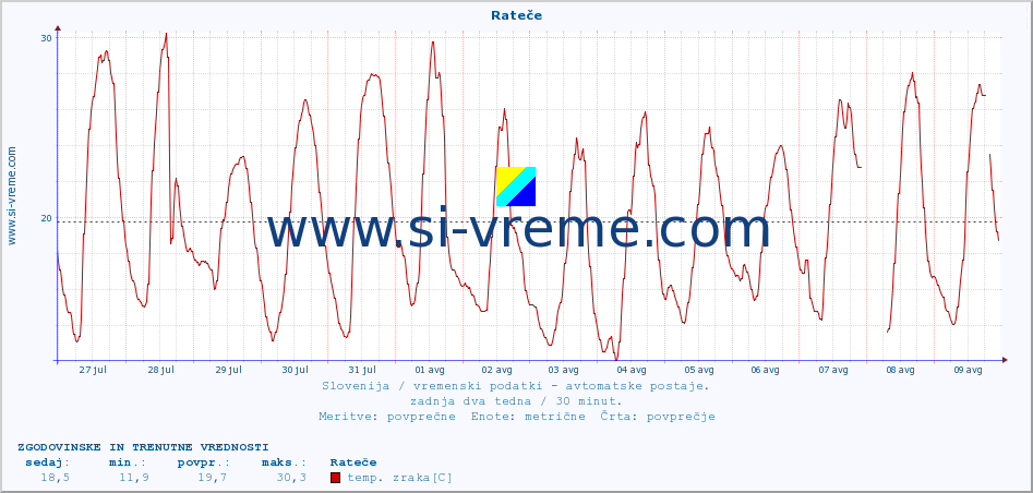 POVPREČJE :: Rateče :: temp. zraka | vlaga | smer vetra | hitrost vetra | sunki vetra | tlak | padavine | sonce | temp. tal  5cm | temp. tal 10cm | temp. tal 20cm | temp. tal 30cm | temp. tal 50cm :: zadnja dva tedna / 30 minut.