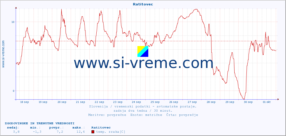 POVPREČJE :: Ratitovec :: temp. zraka | vlaga | smer vetra | hitrost vetra | sunki vetra | tlak | padavine | sonce | temp. tal  5cm | temp. tal 10cm | temp. tal 20cm | temp. tal 30cm | temp. tal 50cm :: zadnja dva tedna / 30 minut.