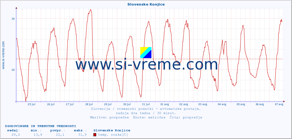 POVPREČJE :: Slovenske Konjice :: temp. zraka | vlaga | smer vetra | hitrost vetra | sunki vetra | tlak | padavine | sonce | temp. tal  5cm | temp. tal 10cm | temp. tal 20cm | temp. tal 30cm | temp. tal 50cm :: zadnja dva tedna / 30 minut.