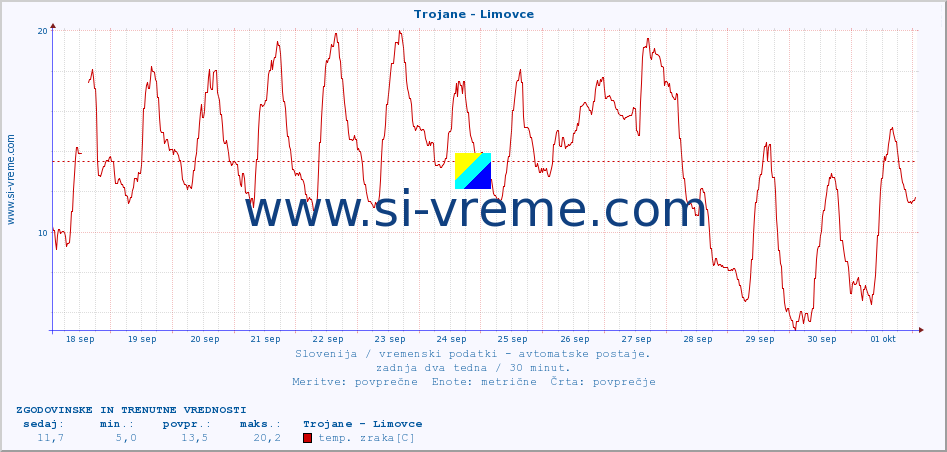 POVPREČJE :: Trojane - Limovce :: temp. zraka | vlaga | smer vetra | hitrost vetra | sunki vetra | tlak | padavine | sonce | temp. tal  5cm | temp. tal 10cm | temp. tal 20cm | temp. tal 30cm | temp. tal 50cm :: zadnja dva tedna / 30 minut.