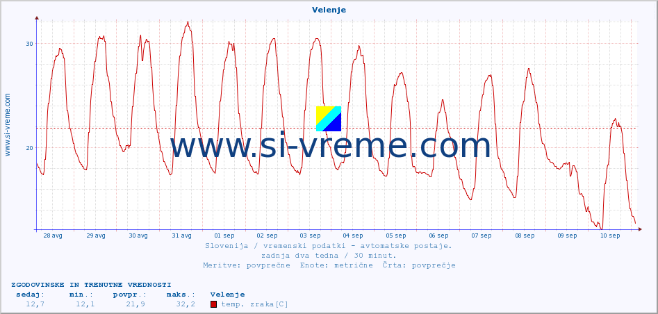 POVPREČJE :: Velenje :: temp. zraka | vlaga | smer vetra | hitrost vetra | sunki vetra | tlak | padavine | sonce | temp. tal  5cm | temp. tal 10cm | temp. tal 20cm | temp. tal 30cm | temp. tal 50cm :: zadnja dva tedna / 30 minut.