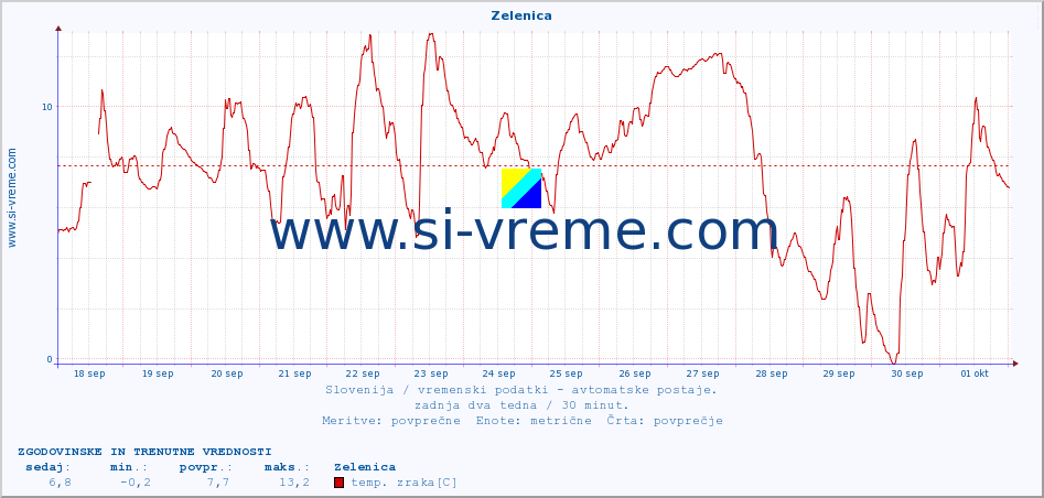POVPREČJE :: Zelenica :: temp. zraka | vlaga | smer vetra | hitrost vetra | sunki vetra | tlak | padavine | sonce | temp. tal  5cm | temp. tal 10cm | temp. tal 20cm | temp. tal 30cm | temp. tal 50cm :: zadnja dva tedna / 30 minut.