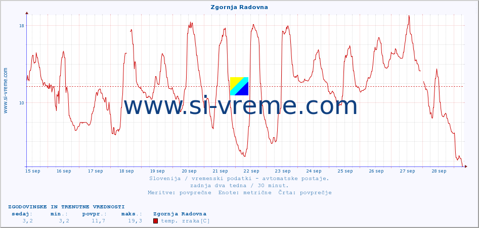 POVPREČJE :: Zgornja Radovna :: temp. zraka | vlaga | smer vetra | hitrost vetra | sunki vetra | tlak | padavine | sonce | temp. tal  5cm | temp. tal 10cm | temp. tal 20cm | temp. tal 30cm | temp. tal 50cm :: zadnja dva tedna / 30 minut.