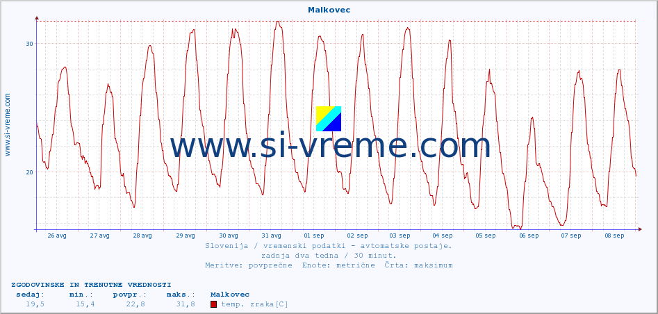 POVPREČJE :: Malkovec :: temp. zraka | vlaga | smer vetra | hitrost vetra | sunki vetra | tlak | padavine | sonce | temp. tal  5cm | temp. tal 10cm | temp. tal 20cm | temp. tal 30cm | temp. tal 50cm :: zadnja dva tedna / 30 minut.