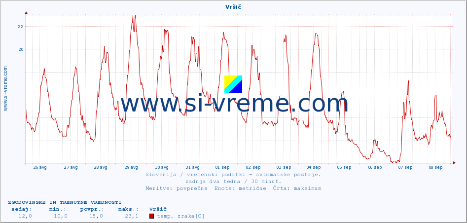 POVPREČJE :: Vršič :: temp. zraka | vlaga | smer vetra | hitrost vetra | sunki vetra | tlak | padavine | sonce | temp. tal  5cm | temp. tal 10cm | temp. tal 20cm | temp. tal 30cm | temp. tal 50cm :: zadnja dva tedna / 30 minut.