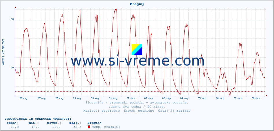 POVPREČJE :: Breginj :: temp. zraka | vlaga | smer vetra | hitrost vetra | sunki vetra | tlak | padavine | sonce | temp. tal  5cm | temp. tal 10cm | temp. tal 20cm | temp. tal 30cm | temp. tal 50cm :: zadnja dva tedna / 30 minut.