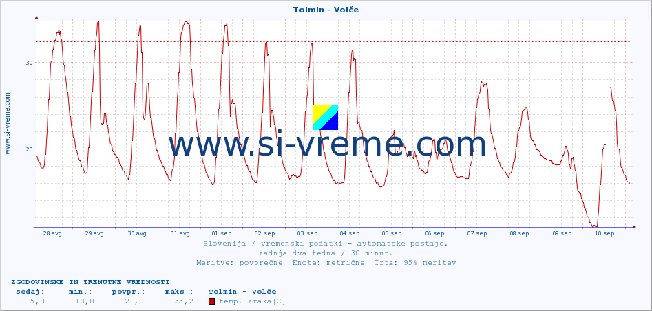 POVPREČJE :: Tolmin - Volče :: temp. zraka | vlaga | smer vetra | hitrost vetra | sunki vetra | tlak | padavine | sonce | temp. tal  5cm | temp. tal 10cm | temp. tal 20cm | temp. tal 30cm | temp. tal 50cm :: zadnja dva tedna / 30 minut.