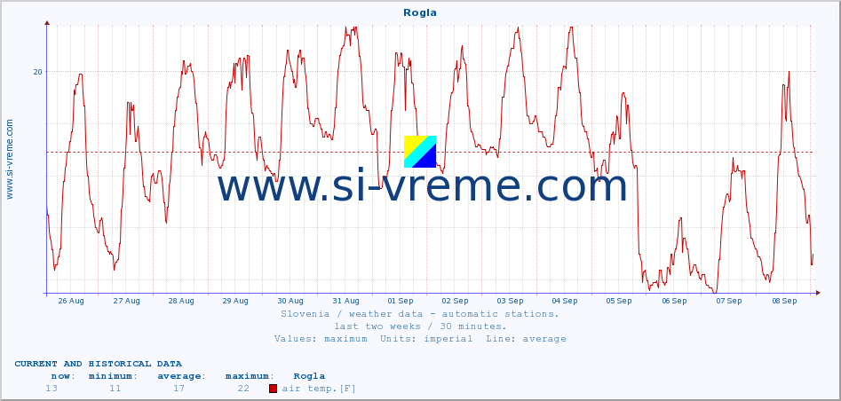  :: Rogla :: air temp. | humi- dity | wind dir. | wind speed | wind gusts | air pressure | precipi- tation | sun strength | soil temp. 5cm / 2in | soil temp. 10cm / 4in | soil temp. 20cm / 8in | soil temp. 30cm / 12in | soil temp. 50cm / 20in :: last two weeks / 30 minutes.