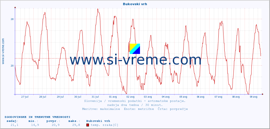 POVPREČJE :: Bukovski vrh :: temp. zraka | vlaga | smer vetra | hitrost vetra | sunki vetra | tlak | padavine | sonce | temp. tal  5cm | temp. tal 10cm | temp. tal 20cm | temp. tal 30cm | temp. tal 50cm :: zadnja dva tedna / 30 minut.