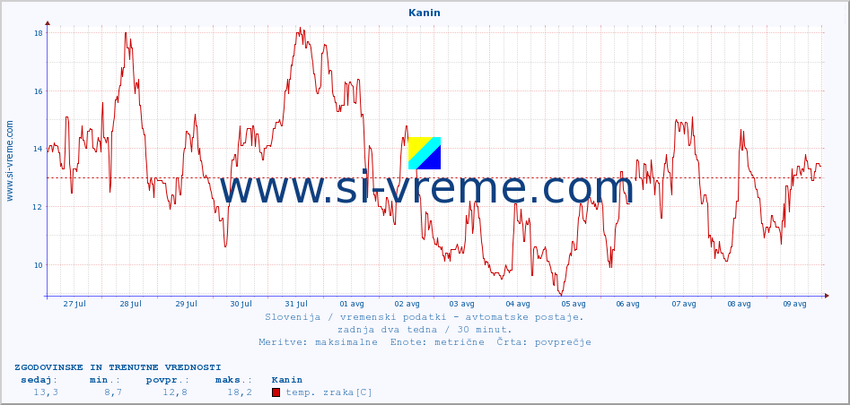 POVPREČJE :: Kanin :: temp. zraka | vlaga | smer vetra | hitrost vetra | sunki vetra | tlak | padavine | sonce | temp. tal  5cm | temp. tal 10cm | temp. tal 20cm | temp. tal 30cm | temp. tal 50cm :: zadnja dva tedna / 30 minut.