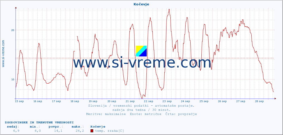 POVPREČJE :: Kočevje :: temp. zraka | vlaga | smer vetra | hitrost vetra | sunki vetra | tlak | padavine | sonce | temp. tal  5cm | temp. tal 10cm | temp. tal 20cm | temp. tal 30cm | temp. tal 50cm :: zadnja dva tedna / 30 minut.