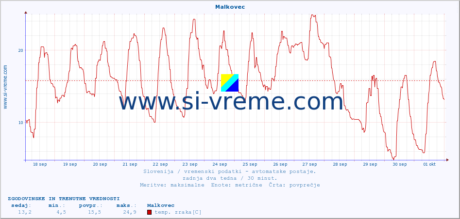 POVPREČJE :: Malkovec :: temp. zraka | vlaga | smer vetra | hitrost vetra | sunki vetra | tlak | padavine | sonce | temp. tal  5cm | temp. tal 10cm | temp. tal 20cm | temp. tal 30cm | temp. tal 50cm :: zadnja dva tedna / 30 minut.