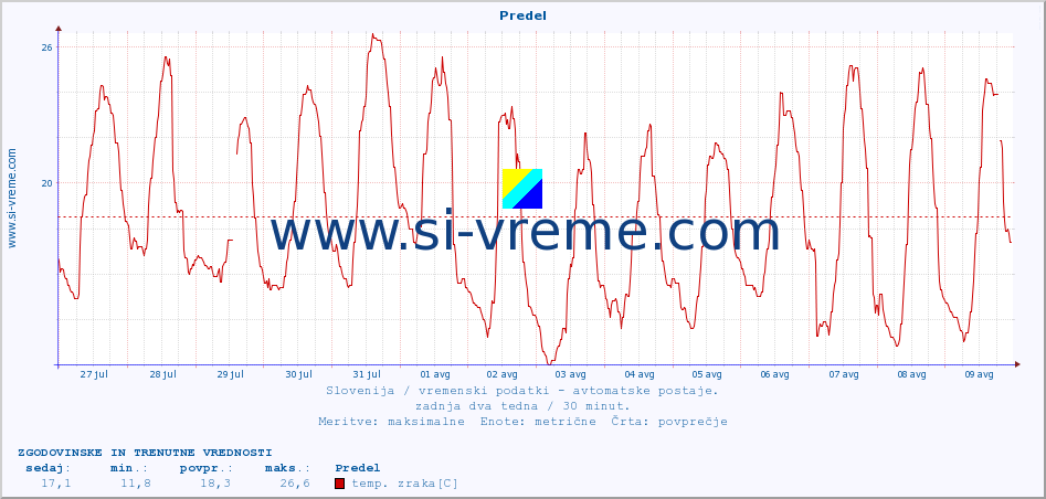 POVPREČJE :: Predel :: temp. zraka | vlaga | smer vetra | hitrost vetra | sunki vetra | tlak | padavine | sonce | temp. tal  5cm | temp. tal 10cm | temp. tal 20cm | temp. tal 30cm | temp. tal 50cm :: zadnja dva tedna / 30 minut.