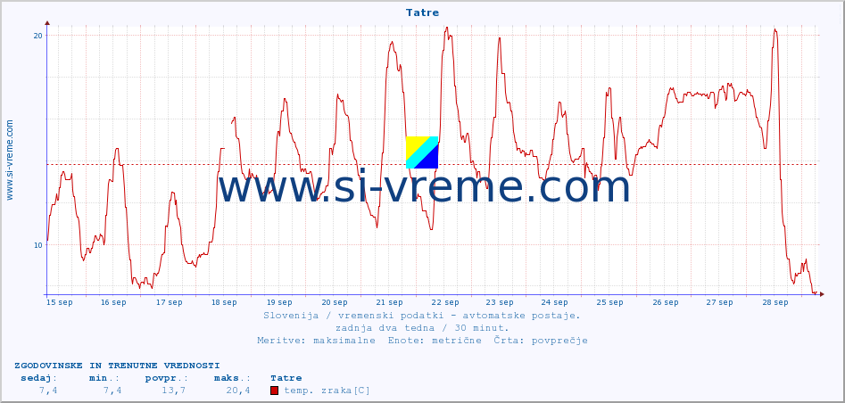 POVPREČJE :: Tatre :: temp. zraka | vlaga | smer vetra | hitrost vetra | sunki vetra | tlak | padavine | sonce | temp. tal  5cm | temp. tal 10cm | temp. tal 20cm | temp. tal 30cm | temp. tal 50cm :: zadnja dva tedna / 30 minut.