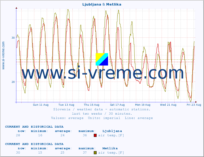  :: Ljubljana & Metlika :: air temp. | humi- dity | wind dir. | wind speed | wind gusts | air pressure | precipi- tation | sun strength | soil temp. 5cm / 2in | soil temp. 10cm / 4in | soil temp. 20cm / 8in | soil temp. 30cm / 12in | soil temp. 50cm / 20in :: last two weeks / 30 minutes.