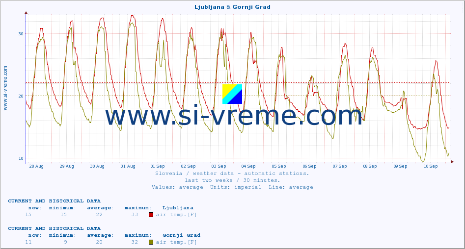  :: Ljubljana & Gornji Grad :: air temp. | humi- dity | wind dir. | wind speed | wind gusts | air pressure | precipi- tation | sun strength | soil temp. 5cm / 2in | soil temp. 10cm / 4in | soil temp. 20cm / 8in | soil temp. 30cm / 12in | soil temp. 50cm / 20in :: last two weeks / 30 minutes.