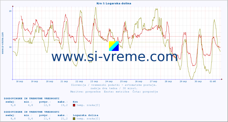 POVPREČJE :: Krn & Logarska dolina :: temp. zraka | vlaga | smer vetra | hitrost vetra | sunki vetra | tlak | padavine | sonce | temp. tal  5cm | temp. tal 10cm | temp. tal 20cm | temp. tal 30cm | temp. tal 50cm :: zadnja dva tedna / 30 minut.