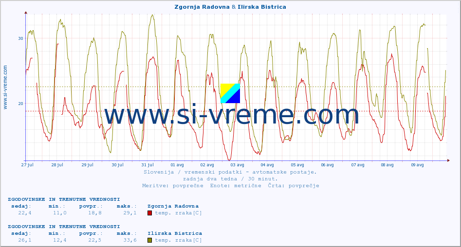 POVPREČJE :: Zgornja Radovna & Ilirska Bistrica :: temp. zraka | vlaga | smer vetra | hitrost vetra | sunki vetra | tlak | padavine | sonce | temp. tal  5cm | temp. tal 10cm | temp. tal 20cm | temp. tal 30cm | temp. tal 50cm :: zadnja dva tedna / 30 minut.