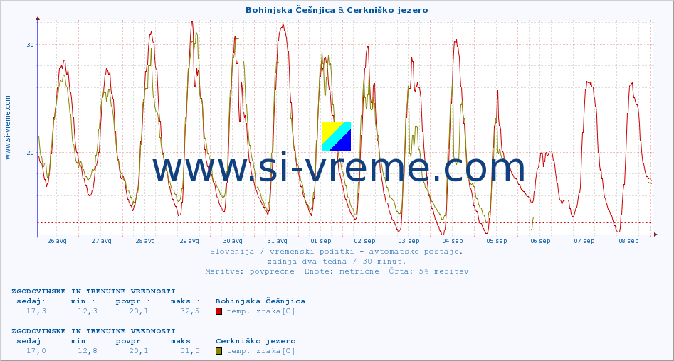 POVPREČJE :: Bohinjska Češnjica & Cerkniško jezero :: temp. zraka | vlaga | smer vetra | hitrost vetra | sunki vetra | tlak | padavine | sonce | temp. tal  5cm | temp. tal 10cm | temp. tal 20cm | temp. tal 30cm | temp. tal 50cm :: zadnja dva tedna / 30 minut.