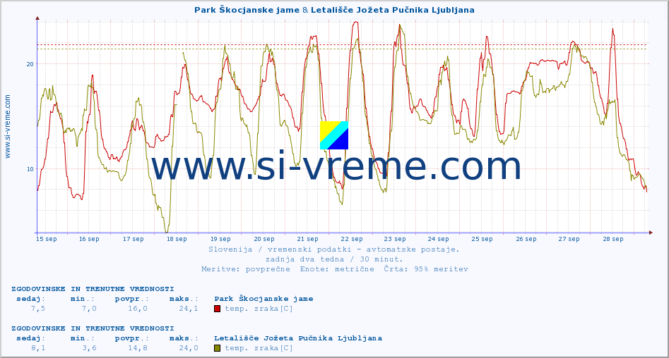 POVPREČJE :: Park Škocjanske jame & Letališče Jožeta Pučnika Ljubljana :: temp. zraka | vlaga | smer vetra | hitrost vetra | sunki vetra | tlak | padavine | sonce | temp. tal  5cm | temp. tal 10cm | temp. tal 20cm | temp. tal 30cm | temp. tal 50cm :: zadnja dva tedna / 30 minut.