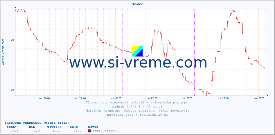 POVPREČJE :: Bovec :: temp. zraka | vlaga | smer vetra | hitrost vetra | sunki vetra | tlak | padavine | sonce | temp. tal  5cm | temp. tal 10cm | temp. tal 20cm | temp. tal 30cm | temp. tal 50cm :: zadnji teden / 30 minut.