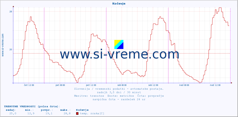 POVPREČJE :: Kočevje :: temp. zraka | vlaga | smer vetra | hitrost vetra | sunki vetra | tlak | padavine | sonce | temp. tal  5cm | temp. tal 10cm | temp. tal 20cm | temp. tal 30cm | temp. tal 50cm :: zadnji teden / 30 minut.