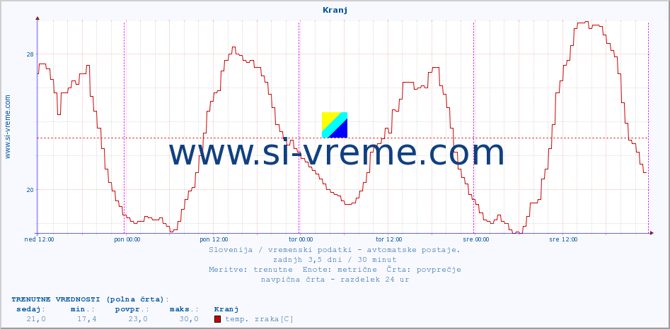 POVPREČJE :: Kranj :: temp. zraka | vlaga | smer vetra | hitrost vetra | sunki vetra | tlak | padavine | sonce | temp. tal  5cm | temp. tal 10cm | temp. tal 20cm | temp. tal 30cm | temp. tal 50cm :: zadnji teden / 30 minut.