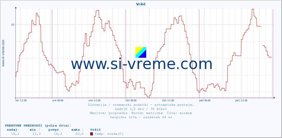 POVPREČJE :: Vršič :: temp. zraka | vlaga | smer vetra | hitrost vetra | sunki vetra | tlak | padavine | sonce | temp. tal  5cm | temp. tal 10cm | temp. tal 20cm | temp. tal 30cm | temp. tal 50cm :: zadnji teden / 30 minut.