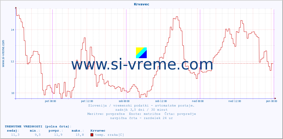 POVPREČJE :: Krvavec :: temp. zraka | vlaga | smer vetra | hitrost vetra | sunki vetra | tlak | padavine | sonce | temp. tal  5cm | temp. tal 10cm | temp. tal 20cm | temp. tal 30cm | temp. tal 50cm :: zadnji teden / 30 minut.