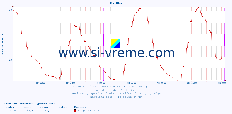 POVPREČJE :: Metlika :: temp. zraka | vlaga | smer vetra | hitrost vetra | sunki vetra | tlak | padavine | sonce | temp. tal  5cm | temp. tal 10cm | temp. tal 20cm | temp. tal 30cm | temp. tal 50cm :: zadnji teden / 30 minut.