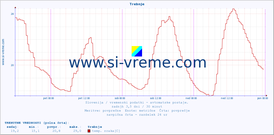 POVPREČJE :: Trebnje :: temp. zraka | vlaga | smer vetra | hitrost vetra | sunki vetra | tlak | padavine | sonce | temp. tal  5cm | temp. tal 10cm | temp. tal 20cm | temp. tal 30cm | temp. tal 50cm :: zadnji teden / 30 minut.