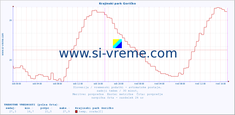 POVPREČJE :: Krajinski park Goričko :: temp. zraka | vlaga | smer vetra | hitrost vetra | sunki vetra | tlak | padavine | sonce | temp. tal  5cm | temp. tal 10cm | temp. tal 20cm | temp. tal 30cm | temp. tal 50cm :: zadnji teden / 30 minut.