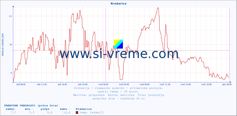 POVPREČJE :: Kredarica :: temp. zraka | vlaga | smer vetra | hitrost vetra | sunki vetra | tlak | padavine | sonce | temp. tal  5cm | temp. tal 10cm | temp. tal 20cm | temp. tal 30cm | temp. tal 50cm :: zadnji teden / 30 minut.