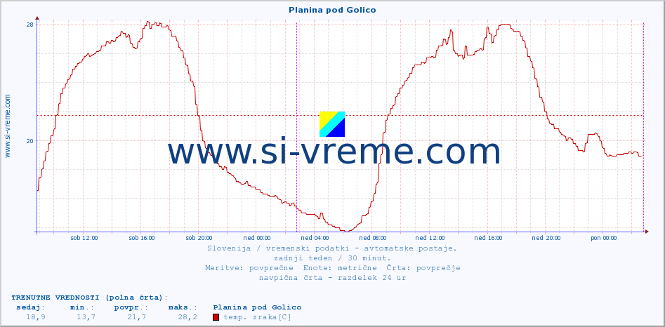 POVPREČJE :: Planina pod Golico :: temp. zraka | vlaga | smer vetra | hitrost vetra | sunki vetra | tlak | padavine | sonce | temp. tal  5cm | temp. tal 10cm | temp. tal 20cm | temp. tal 30cm | temp. tal 50cm :: zadnji teden / 30 minut.