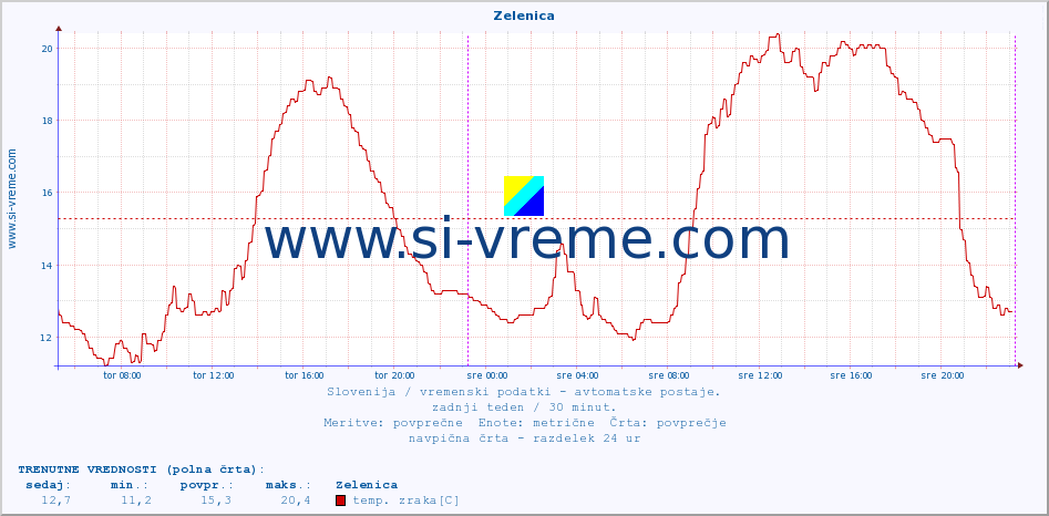 POVPREČJE :: Zelenica :: temp. zraka | vlaga | smer vetra | hitrost vetra | sunki vetra | tlak | padavine | sonce | temp. tal  5cm | temp. tal 10cm | temp. tal 20cm | temp. tal 30cm | temp. tal 50cm :: zadnji teden / 30 minut.